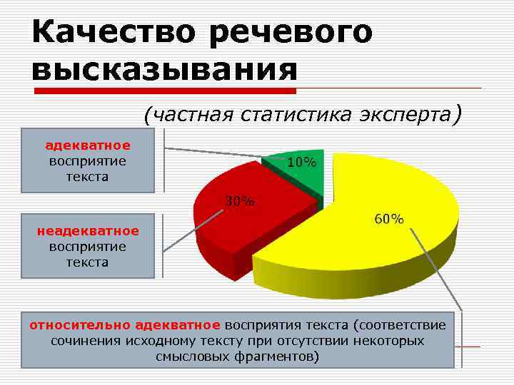 Качество речевого высказывания (частная статистика эксперта) адекватное восприятие текста неадекватное восприятие текста относительно адекватное