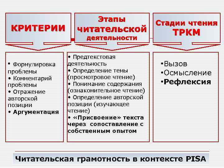 КРИТЕРИИ Этапы читательской деятельности • Формулировка проблемы • Комментарий проблемы • Отражение авторской позиции