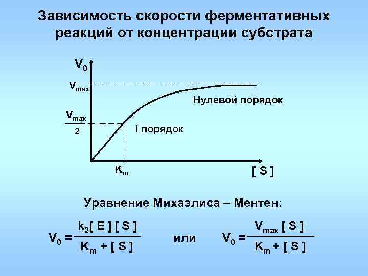 Зависимость скорости ферментативных реакций от концентрации субстрата V 0 Vmax Нулевой порядок Vmax 2