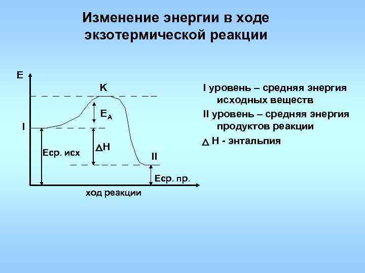 График изменения энергии