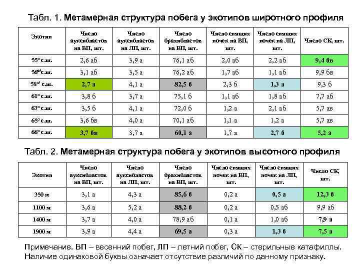 Табл. 1. Метамерная структура побега у экотипов широтного профиля Экотип Число ауксибластов на ВП,