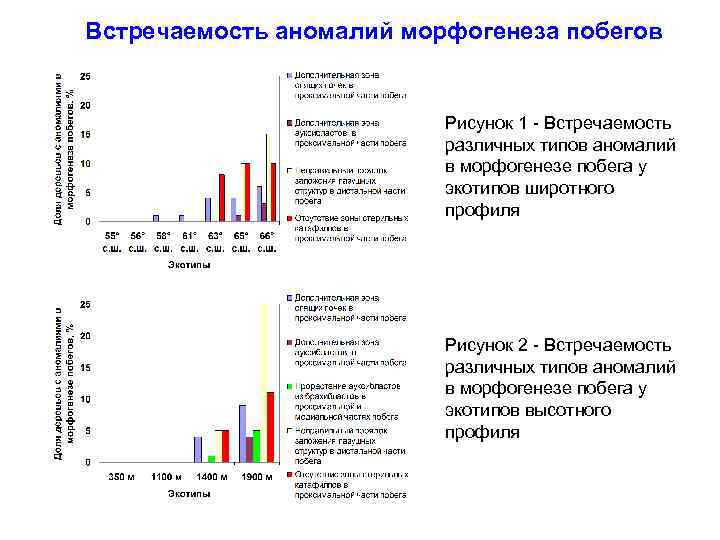 Встречаемость аномалий морфогенеза побегов Рисунок 1 - Встречаемость различных типов аномалий в морфогенезе побега