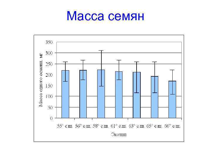 Масса семян 