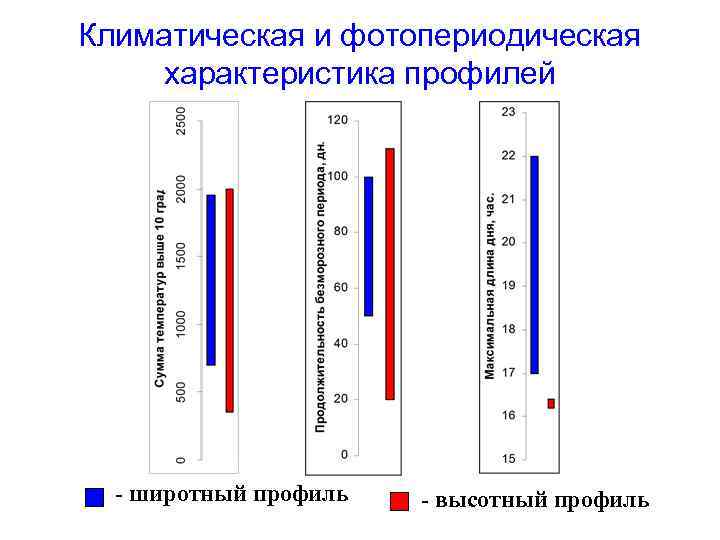Климатическая и фотопериодическая характеристика профилей - широтный профиль - высотный профиль 
