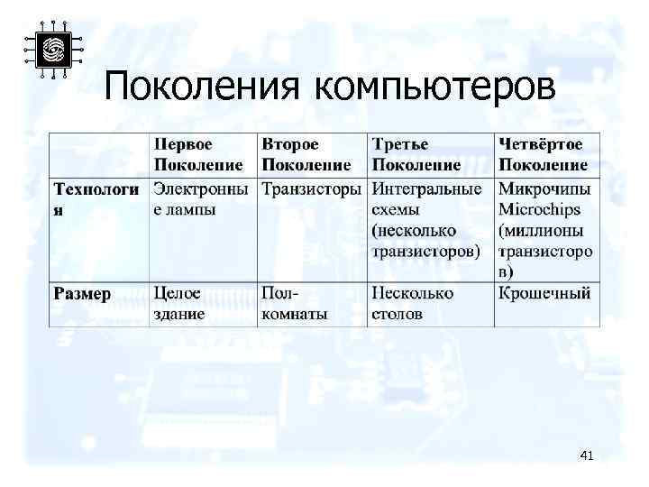 Поколения компьютеров 41 