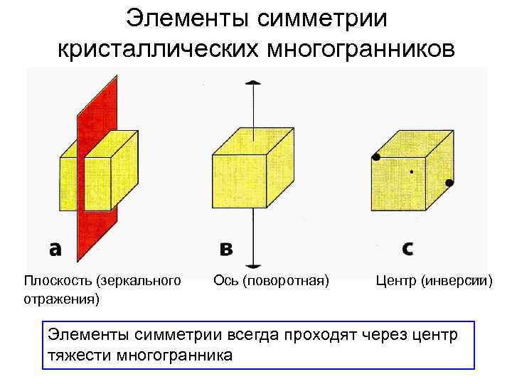 Элементы симметрии кристаллических многогранников Плоскость (зеркального отражения) Ось (поворотная) Центр (инверсии) Элементы симметрии всегда