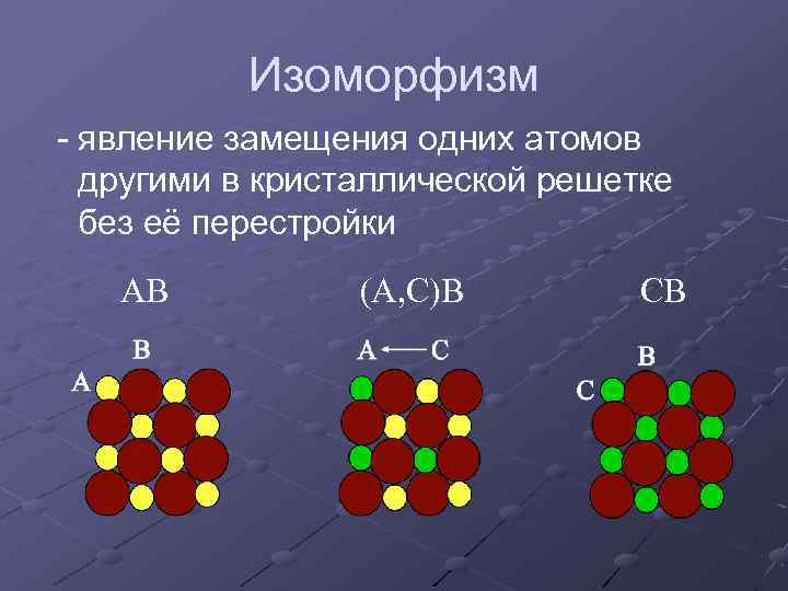 Изоморфизм - явление замещения одних атомов другими в кристаллической решетке без её перестройки АВ
