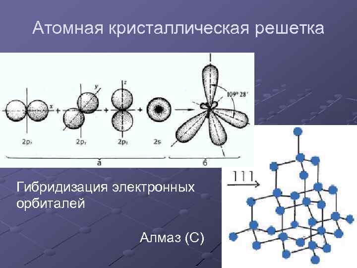 Атомная кристаллическая решетка Гибридизация электронных орбиталей Алмаз (С) 