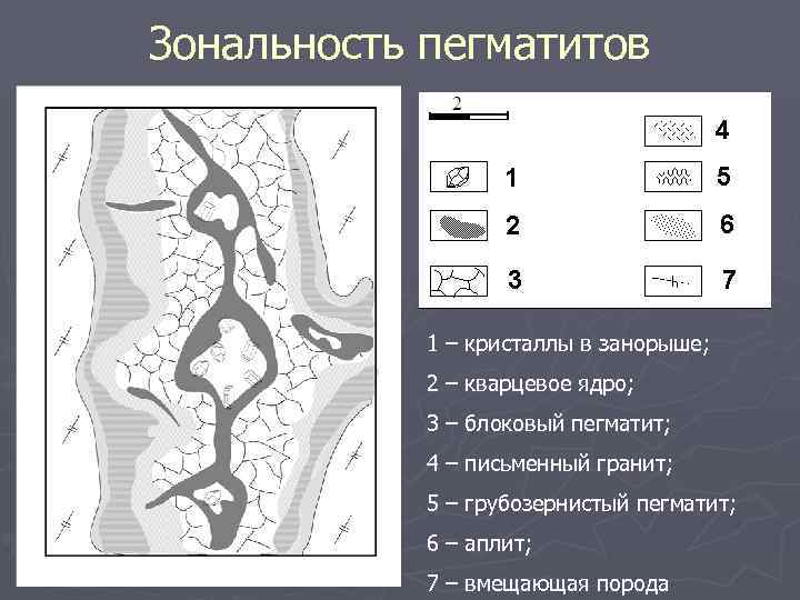 Зональность пегматитов 1 – кристаллы в занорыше; 2 – кварцевое ядро; 3 – блоковый