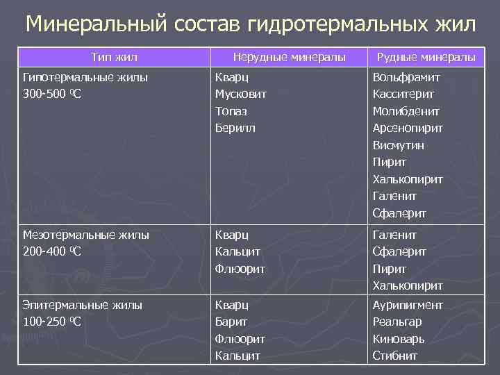 Минеральный состав гидротермальных жил Тип жил Нерудные минералы Рудные минералы Гипотермальные жилы 300 -500