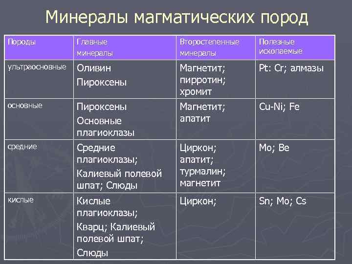 Минералы магматических пород Породы Главные минералы Второстепенные минералы Полезные ископаемые ультраосновные Оливин Пироксены Магнетит;
