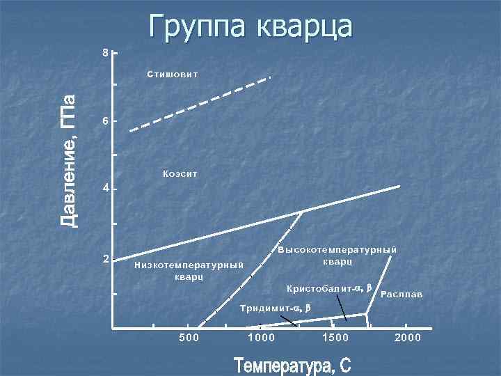 Группа кварца 8 Стиш овит 6 Коэсит 4 2 В ы сокотемпературны й кварц