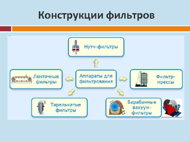 Конструкции фильтров 