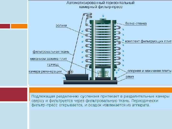 Пресс фильтры принцип