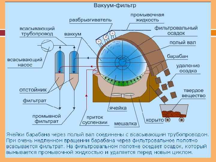 Технологическая схема барабанного вакуум фильтра