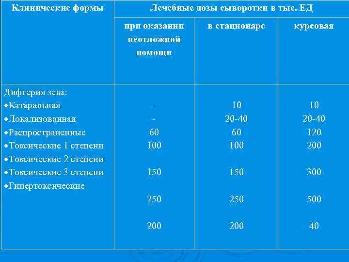 Клинические формы Лечебные дозы сыворотки в тыс. ЕД при оказании неотложной помощи Дифтерия зева: