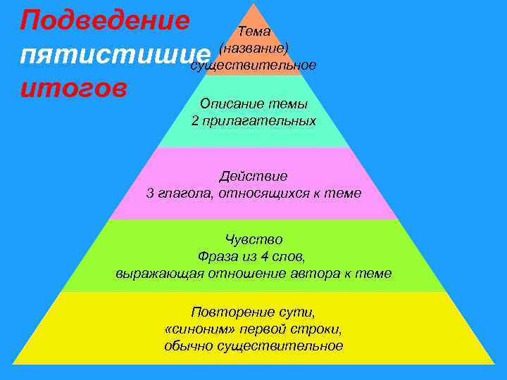 Подведение Тема (название) пятистишие существительное итогов Описание темы 2 прилагательных Действие 3 глагола, относящихся