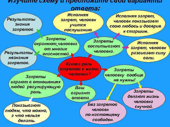 Изучите схему и предложите свои варианты ответа: Результаты знания запретов Исполняя запрет, человек учится