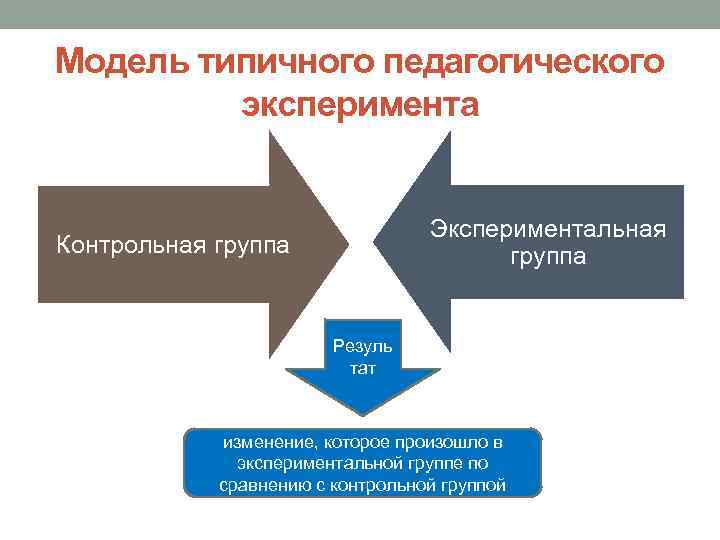 Модель типичного педагогического эксперимента Экспериментальная группа Контрольная группа Резуль тат изменение, которое произошло в
