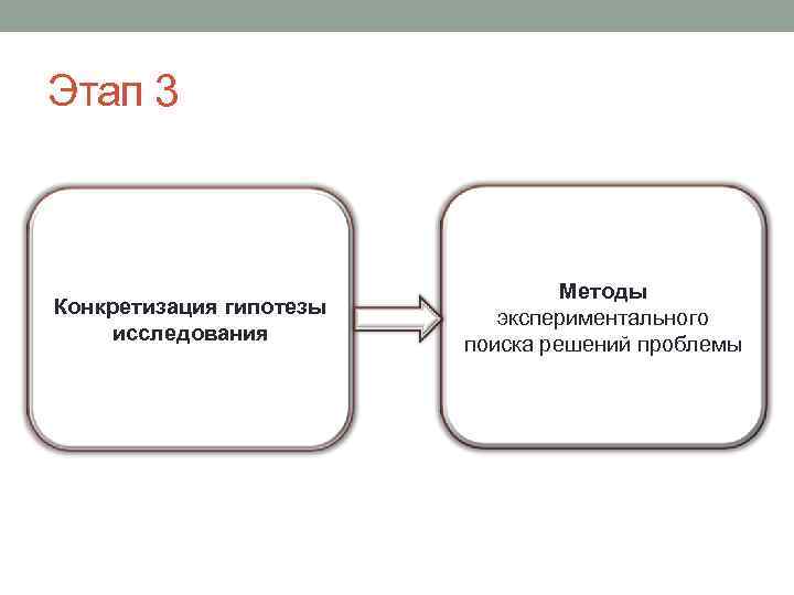 Этап 3 Конкретизация гипотезы исследования Методы экспериментального поиска решений проблемы 