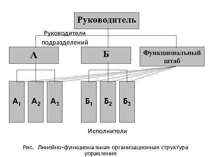 Руководитель Руководители подразделений А 1 А 2 Функциональный штаб Б А А 3 Б