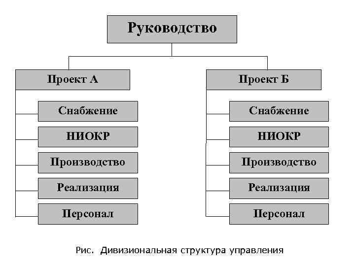 Руководство Проект А Проект Б Снабжение НИОКР Производство Реализация Персонал Рис. Дивизиональная структура управления