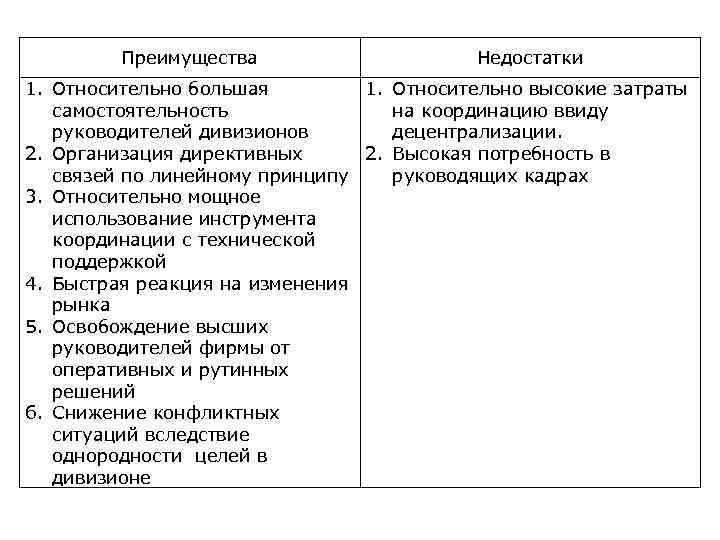 Преимущества Недостатки 1. Относительно большая 1. Относительно высокие затраты самостоятельность на координацию ввиду руководителей