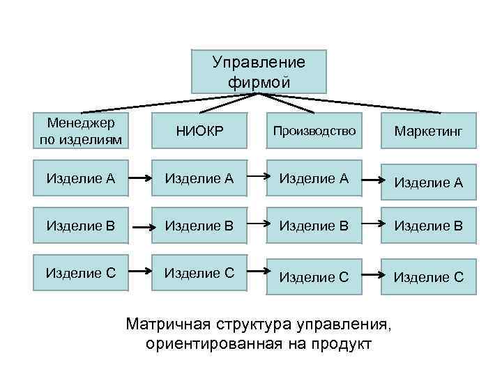 Управляемая компания проспект. Матричная структура управления схема НИОКР. Матричная структура управления, ориентированная на продукт. Управление фирмой. Организационная структура НИОКР.