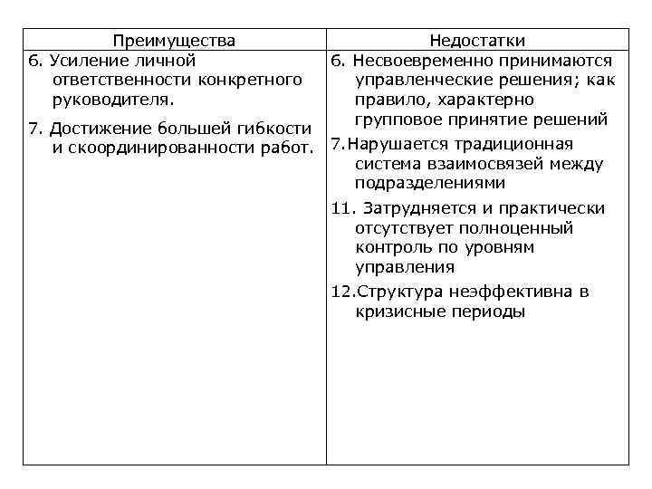 Преимущества 6. Усиление личной ответственности конкретного руководителя. Недостатки 6. Несвоевременно принимаются управленческие решения; как