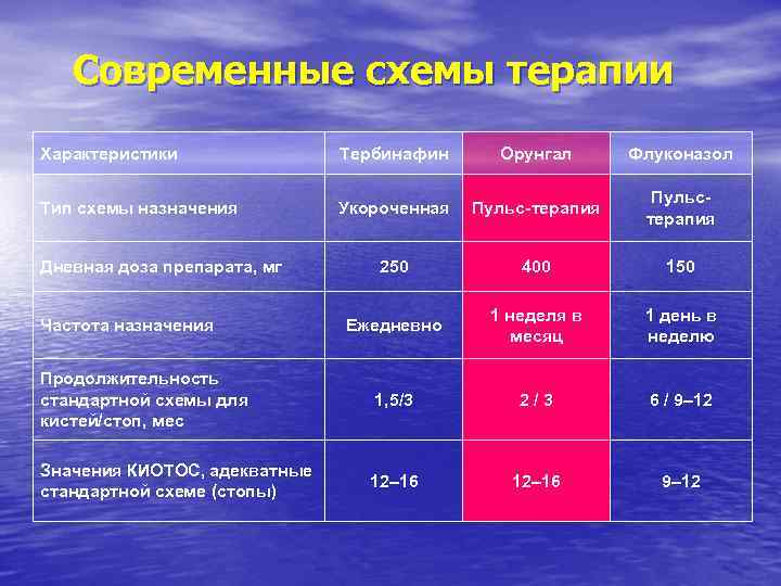 Схема лечения онихомикоза итраконазолом