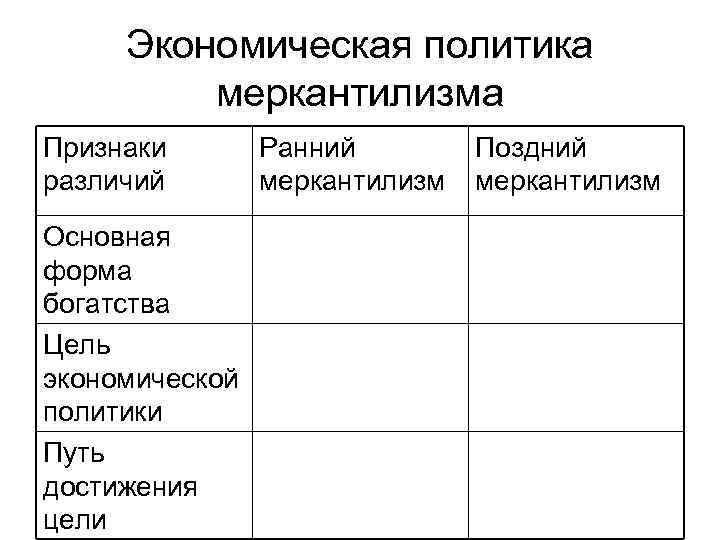 Экономическая политика меркантилизма Признаки различий Основная форма богатства Цель экономической политики Путь достижения цели