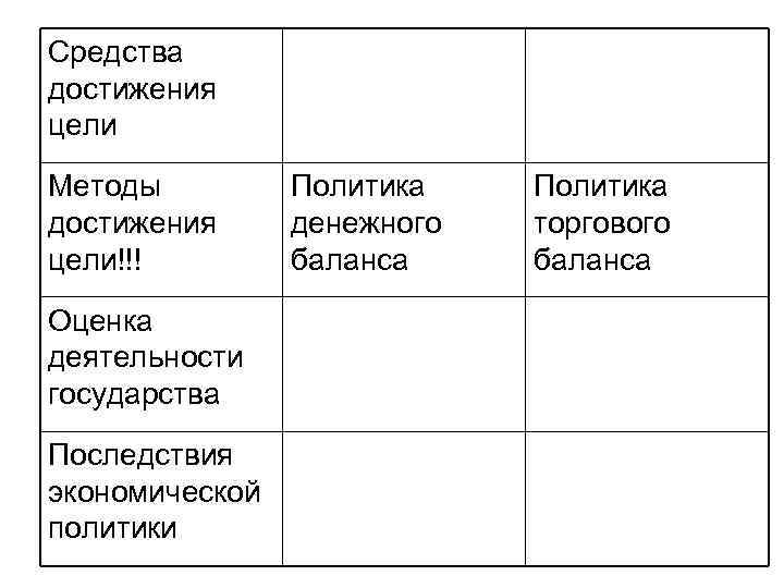 Средства достижения цели Методы достижения цели!!! Оценка деятельности государства Последствия экономической политики Политика денежного