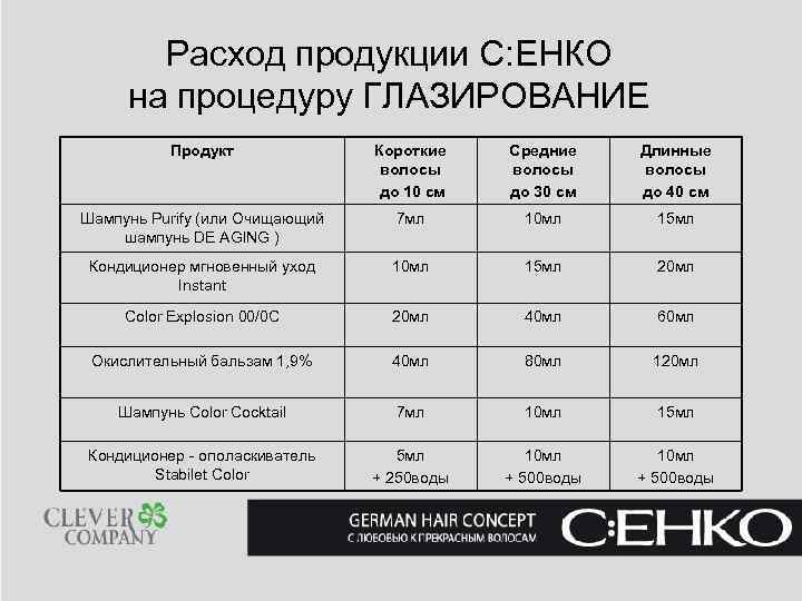  Расход продукции С: ЕНКО на процедуру ГЛАЗИРОВАНИЕ Продукт Короткие Средние Длинные волосы до