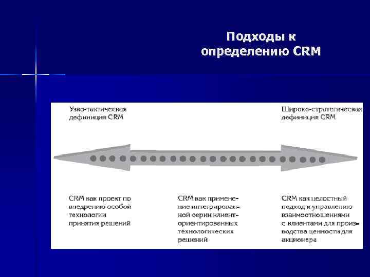 Подходы к определению CRM 
