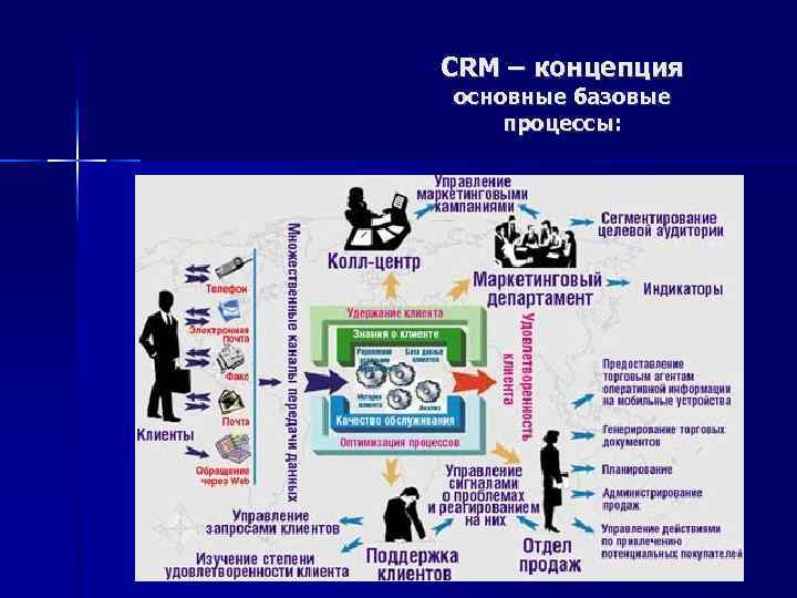 CRM – концепция основные базовые процессы: 