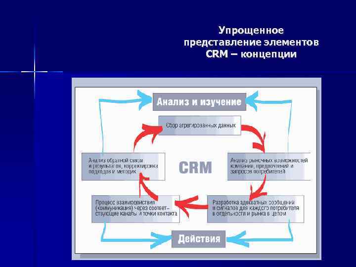 Упрощенное представление элементов CRM – концепции 