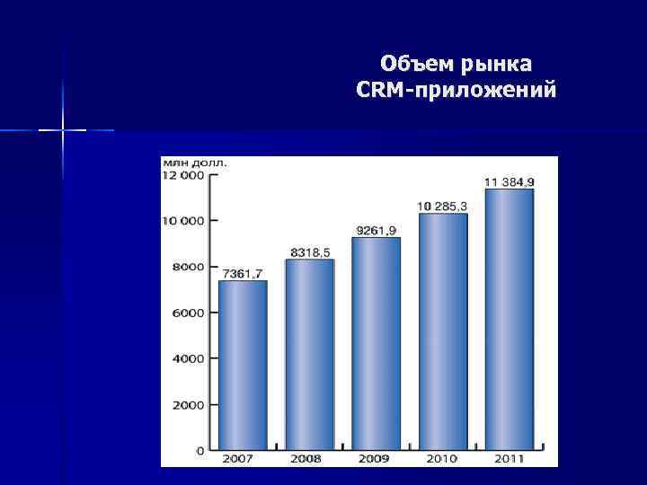 Объем рынка CRM-приложений 