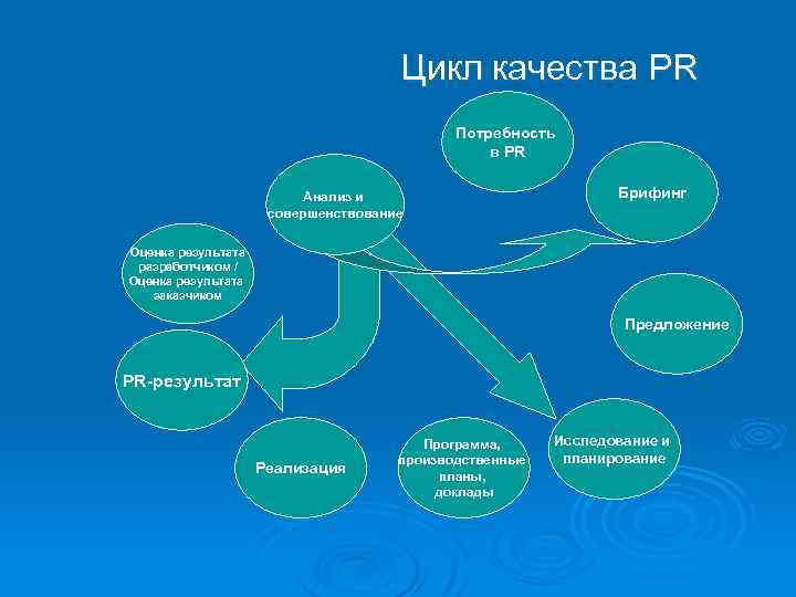 Цикл качества PR Потребность в PR Анализ и совершенствование Брифинг Оценка результата разработчиком /