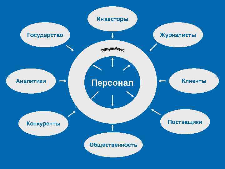 Инвесторы Государство Аналитики Журналисты Персонал Клиенты Поставщики Конкуренты Общественность 