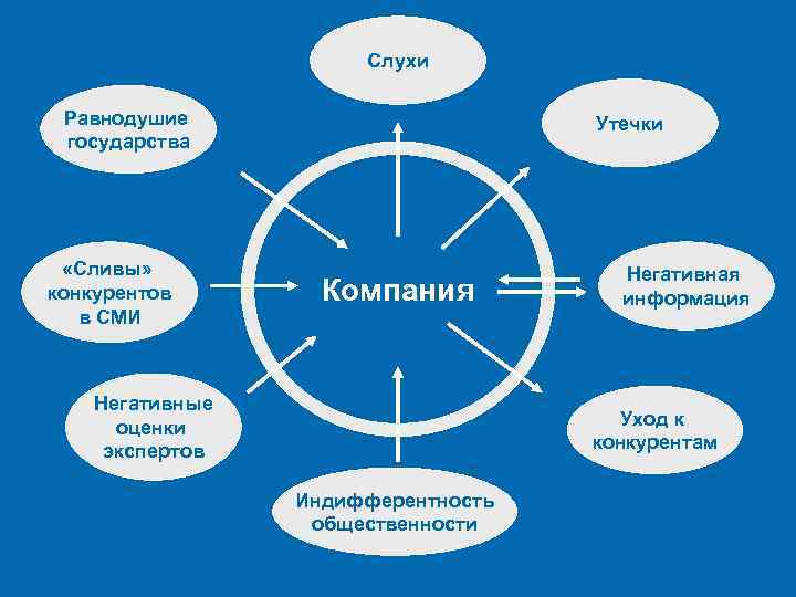 Слухи Равнодушие государства «Сливы» конкурентов в СМИ Утечки Компания Негативные оценки экспертов Негативная информация