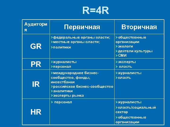R=4 R Аудитори я Первичная Øфедеральные органы власти; Øместные органы власти; Вторичная Øобщественные PR
