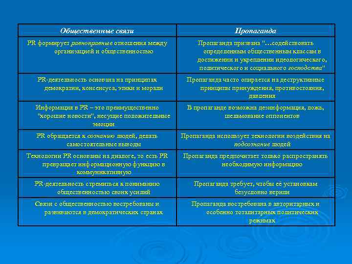 Общественные связи PR формирует равноправные отношения между организацией и общественностью PR-деятельность основана на принципах