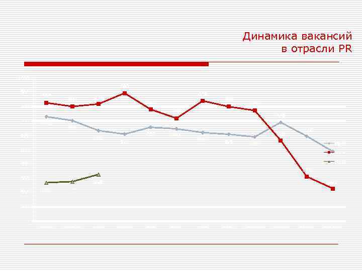 Динамика вакансий в отрасли PR 1000 893 900 825 800 839 817 700 799