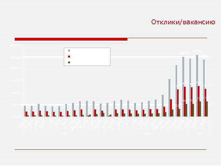 Отклики/вакансию 600. 00 Маркетинг, реклама, PR 514. 54 498. 51 485. 37 476. 21