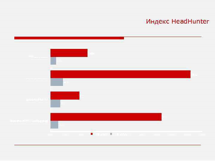 Индекс Head. Hunter 12. 2 PR-менеджер 1. 8 46. 0 пресс-секретарь 4. 1 9.