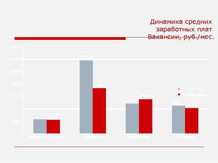 Динамика средних заработных плат Вакансии, руб. /мес. 140000 118000 120000 100000 80000 73000 1