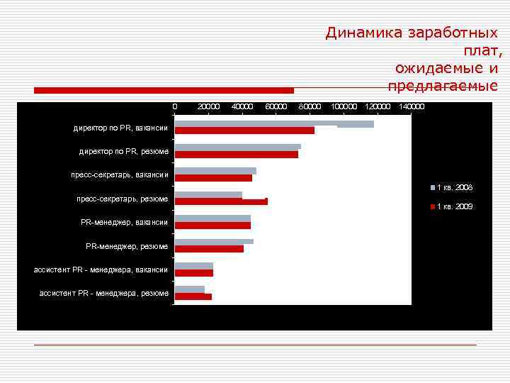 Динамика заработных плат, ожидаемые и предлагаемые 0 20000 40000 60000 директор по PR, вакансии