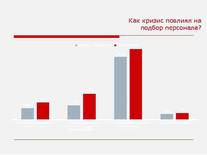 Как кризис повлиял на подбор персонала? Маркетинг, реклама, PR Все отрасли 75% 67% 27%