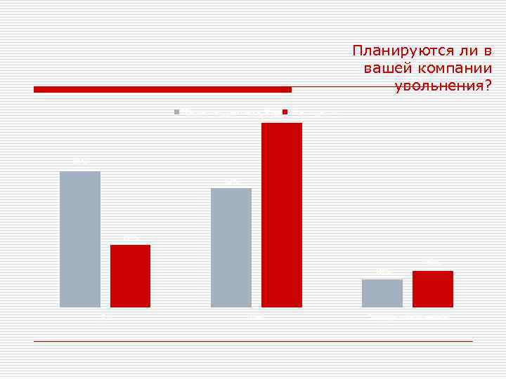 Планируются ли в вашей компании увольнения? Маркетинг, реклама, PR 65% Все отрасли 48% 42%