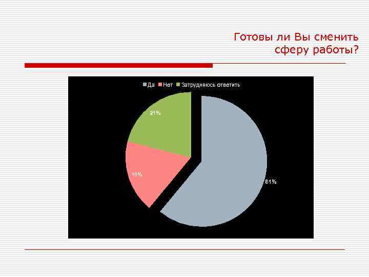 Готовы ли Вы сменить сферу работы? Да Нет Затрудняюсь ответить 21% 18% 61% 